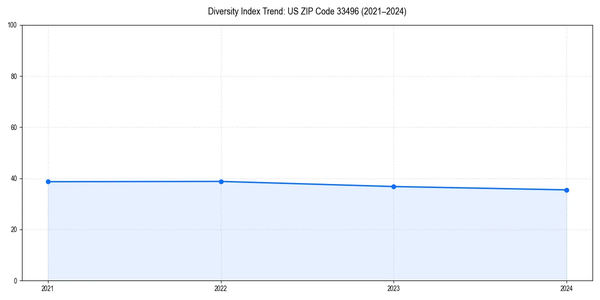 Line chart showing diversity index trends for 
