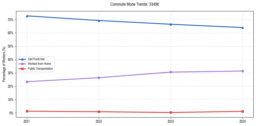 Transportation trends in US ZIP Code 33496
