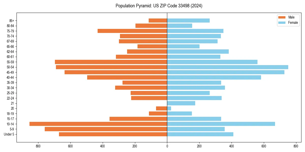 Population pyramid for 