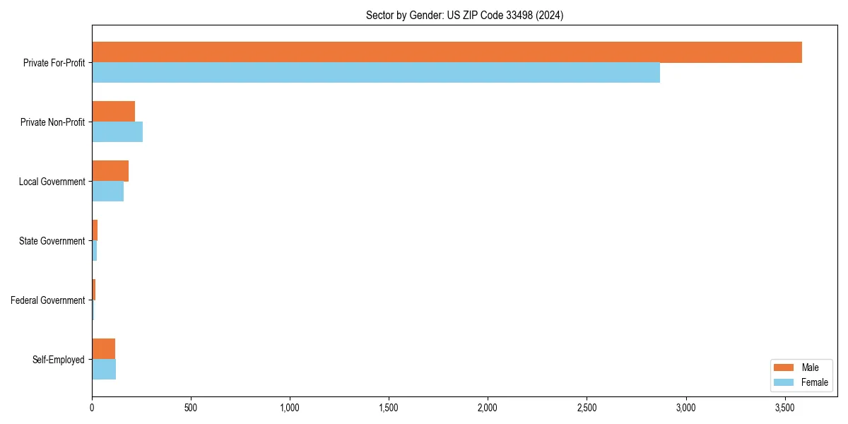 Employment sector breakdown by gender in 