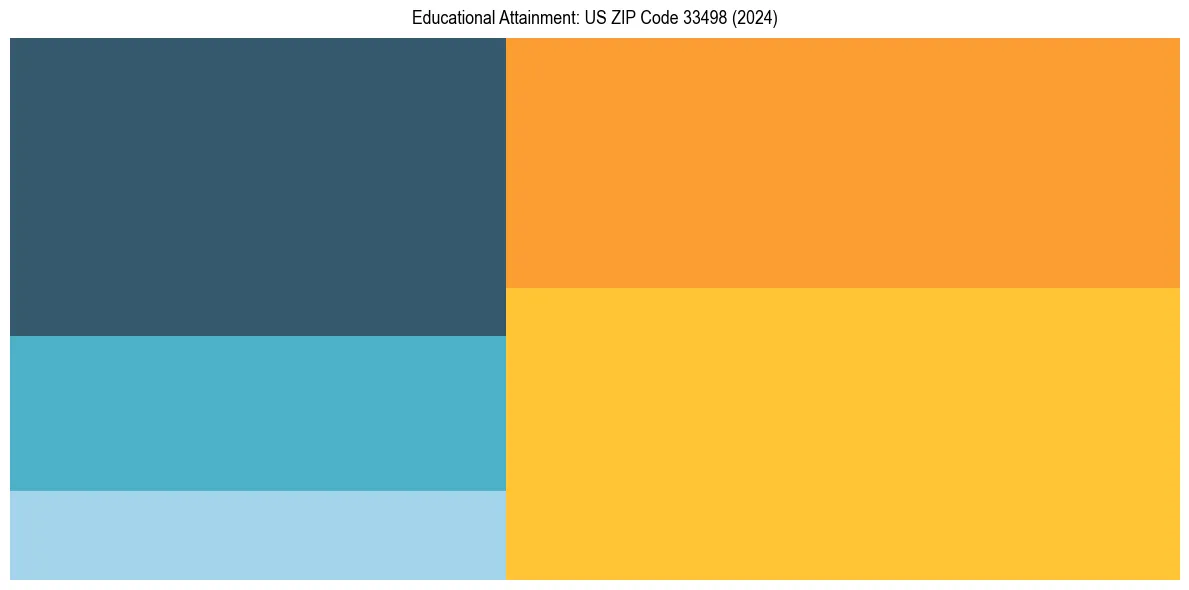 Education Treemap for  in 2024