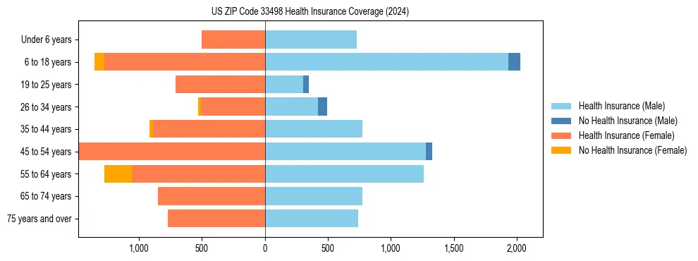 Health insurance pyramid for US ZIP Code 33498