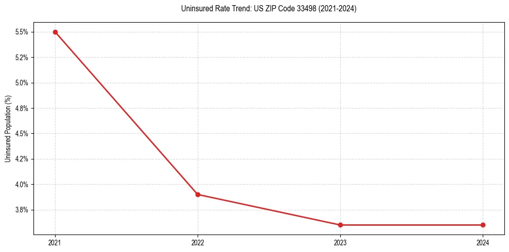 Uninsured trend chart for US ZIP Code 33498