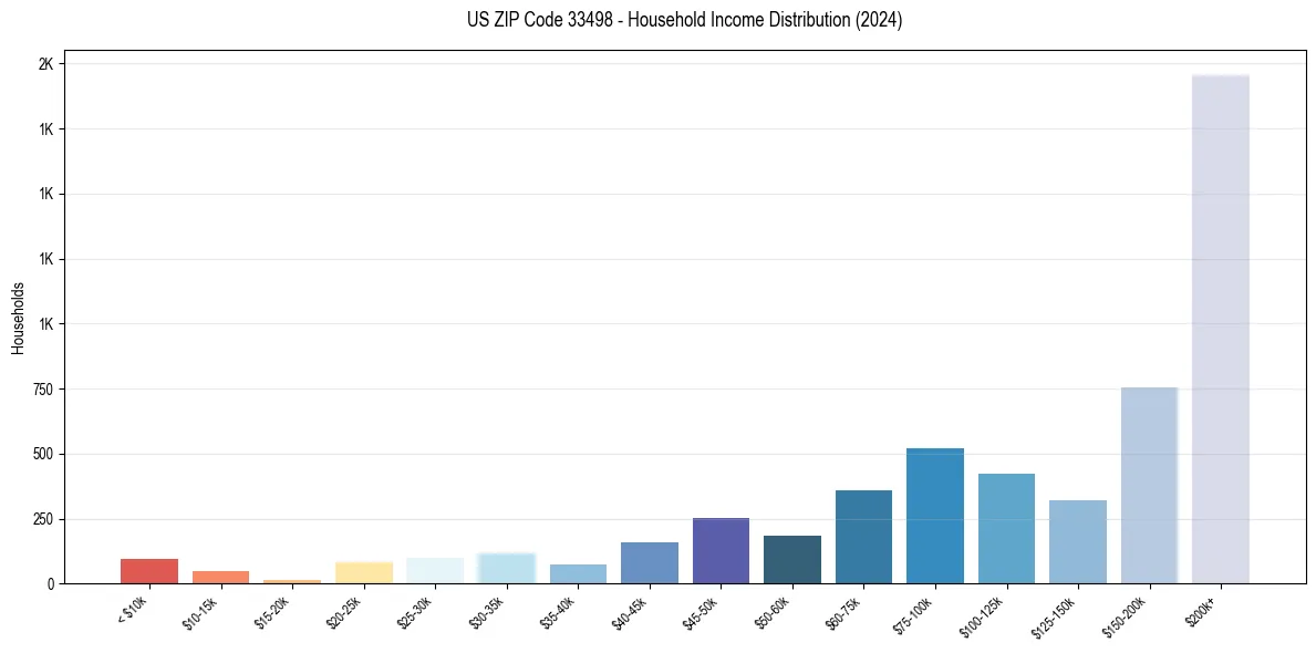 Income Distribution for 