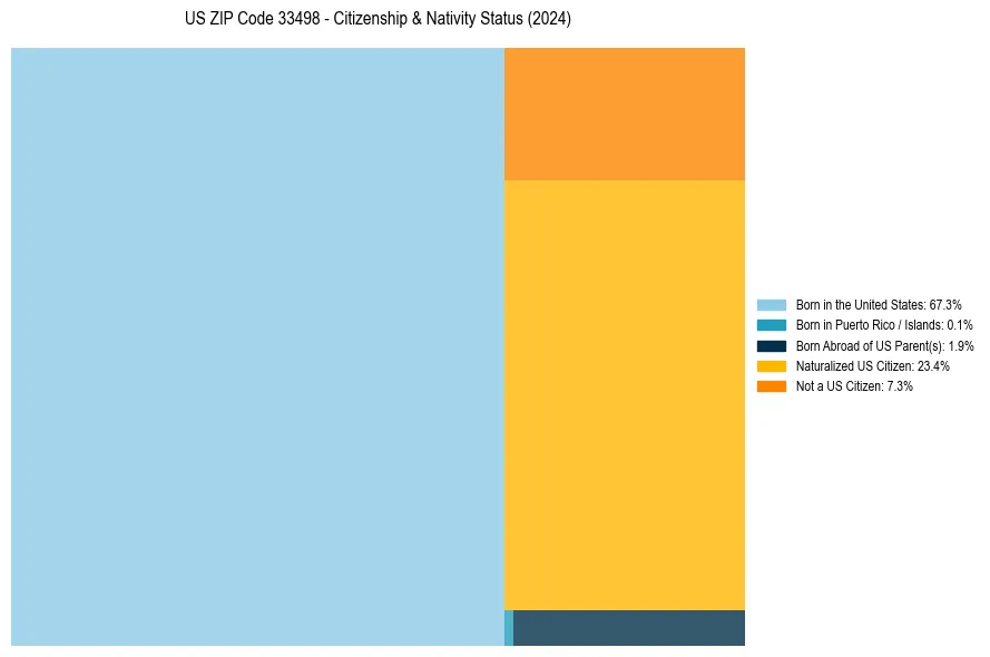 Nativity Treemap for 