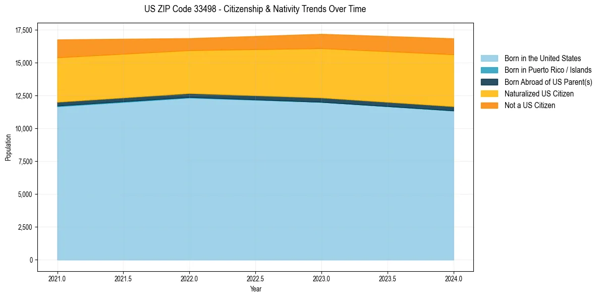 Historical nativity trends for 
