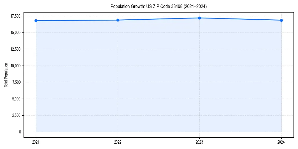 Population trends in 