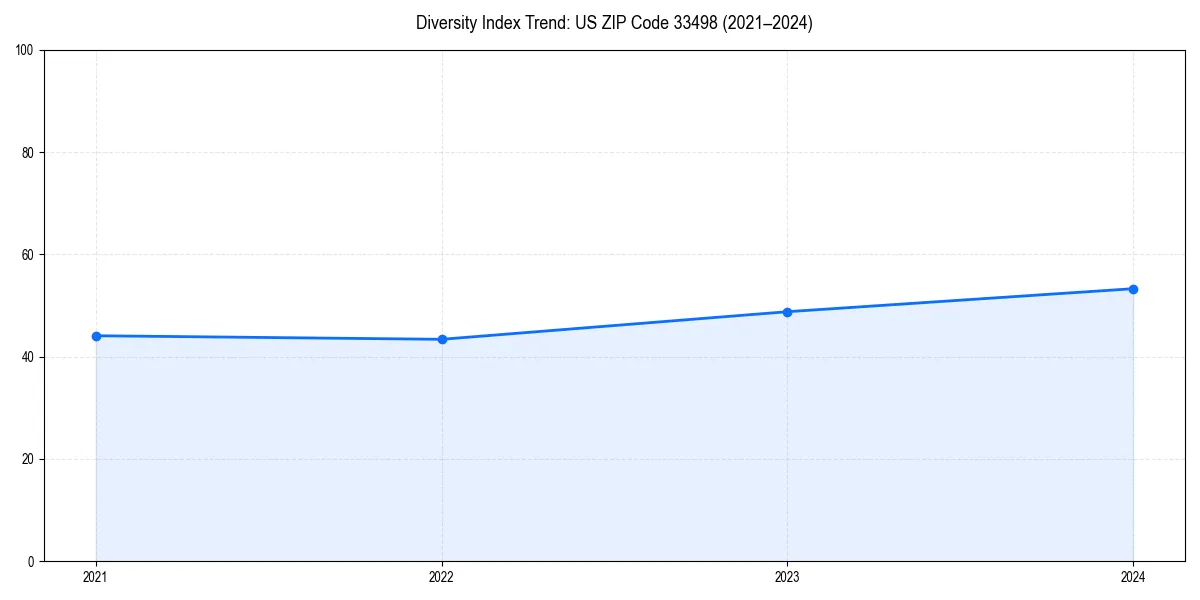 Line chart showing diversity index trends for 