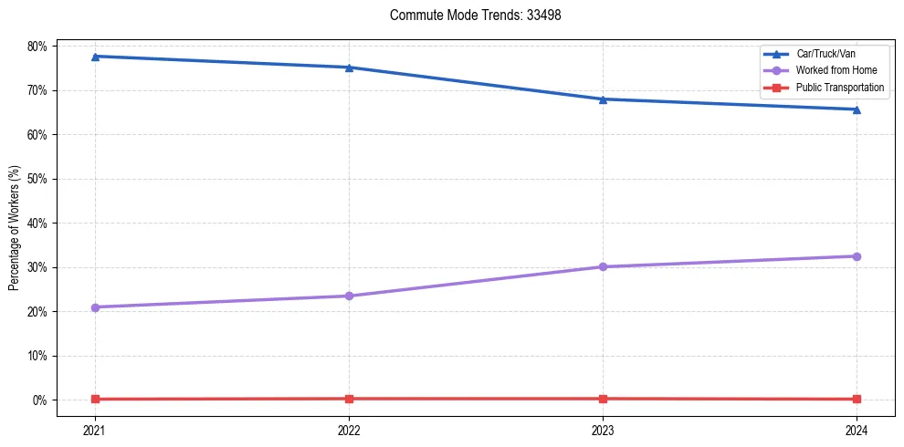 Transportation trends in US ZIP Code 33498