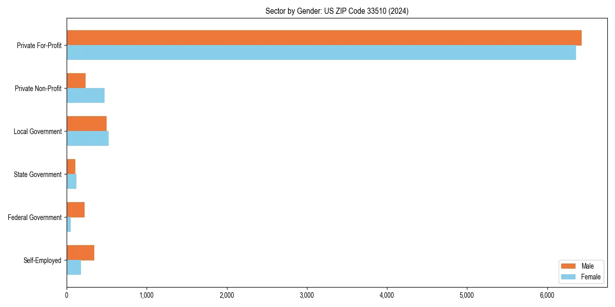 Employment sector breakdown by gender in 