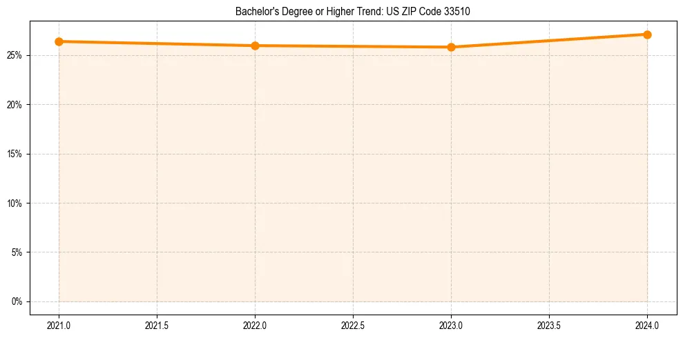 Trend chart showing bachelor degree growth in 