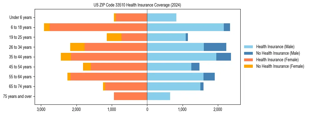 Health insurance pyramid for US ZIP Code 33510