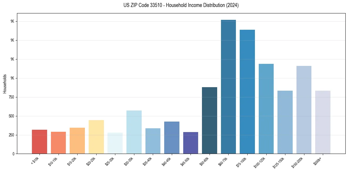 Income Distribution for 