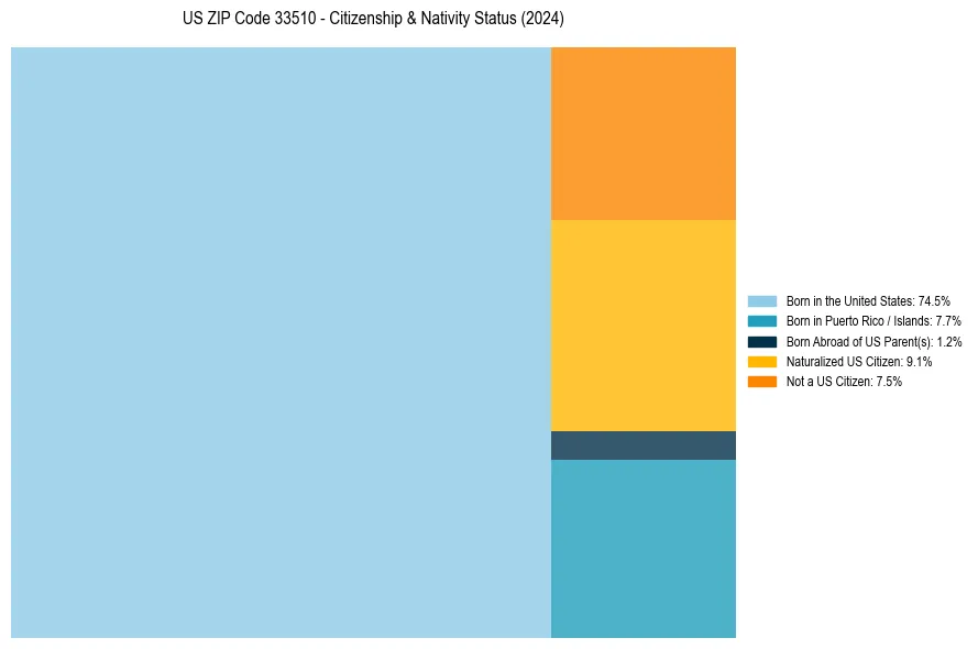 Nativity Treemap for 