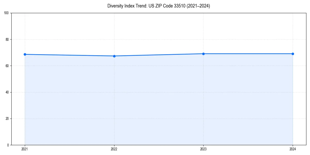 Line chart showing diversity index trends for 
