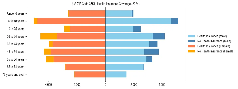 Health insurance pyramid for US ZIP Code 33511