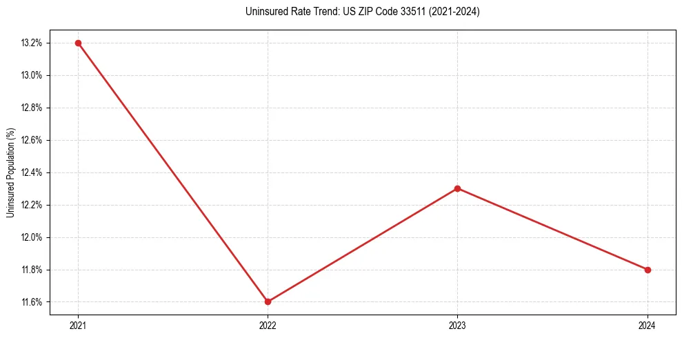 Uninsured trend chart for US ZIP Code 33511