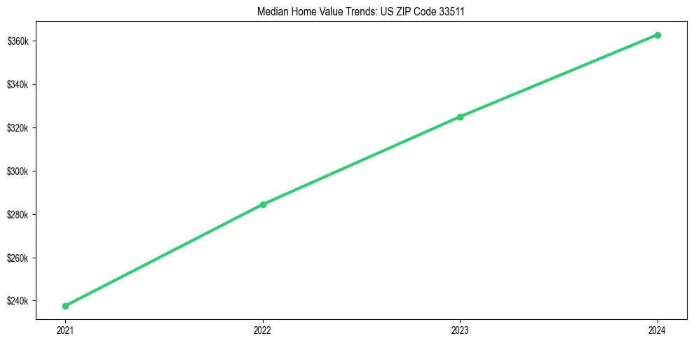 Median property value trends in 