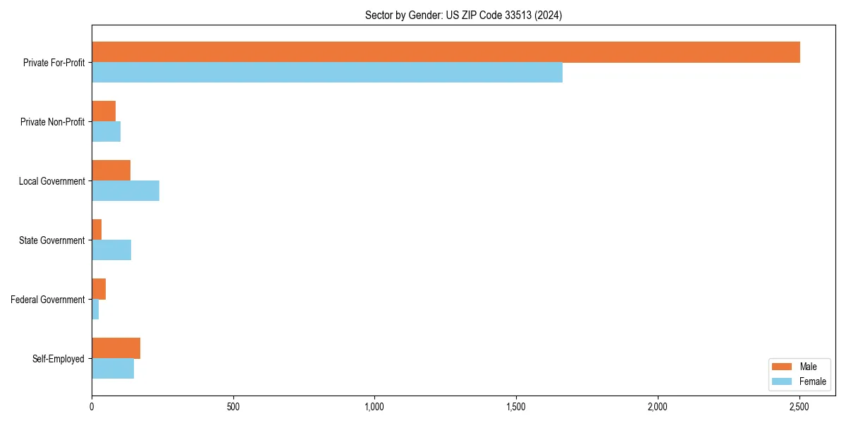 Employment sector breakdown by gender in 