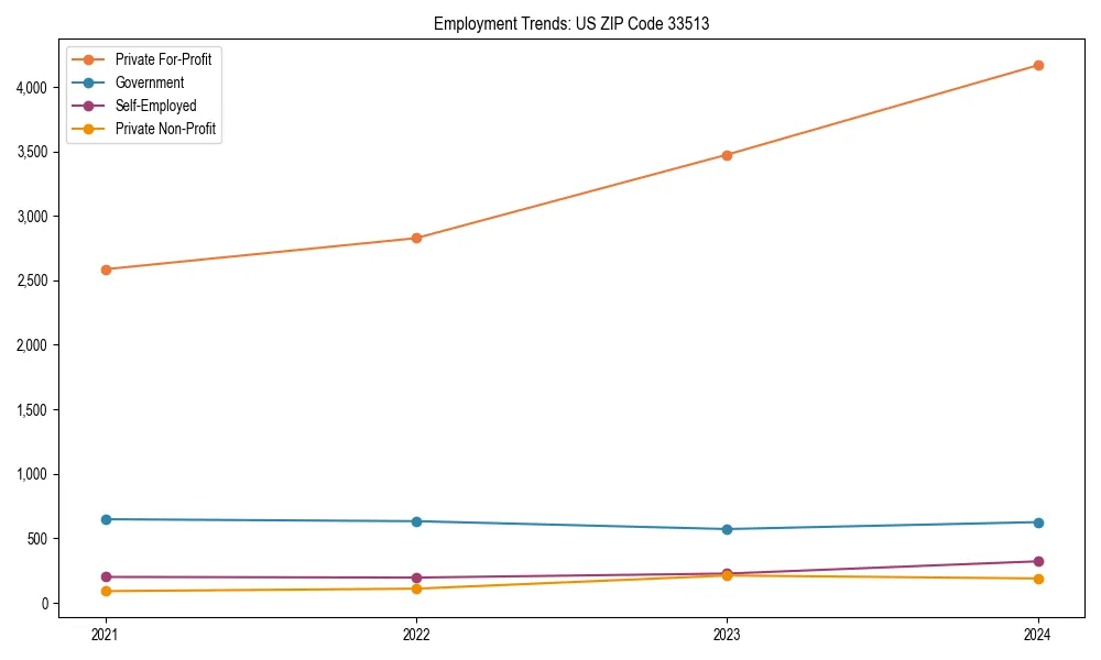 Long-term employment trends in 