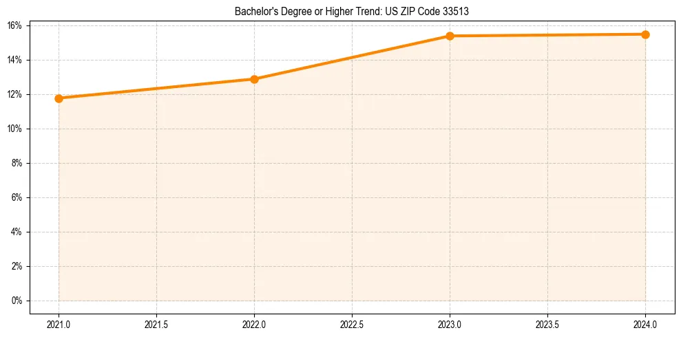 Trend chart showing bachelor degree growth in 
