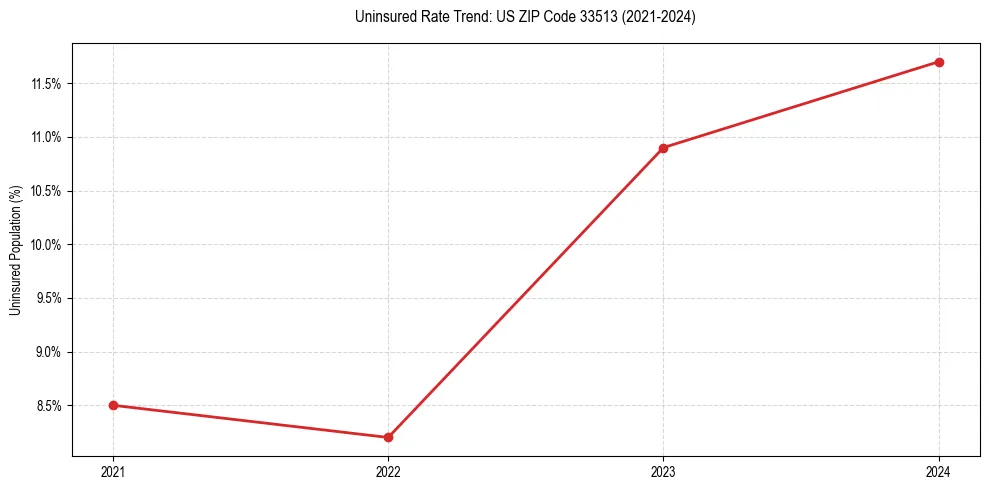 Uninsured trend chart for US ZIP Code 33513