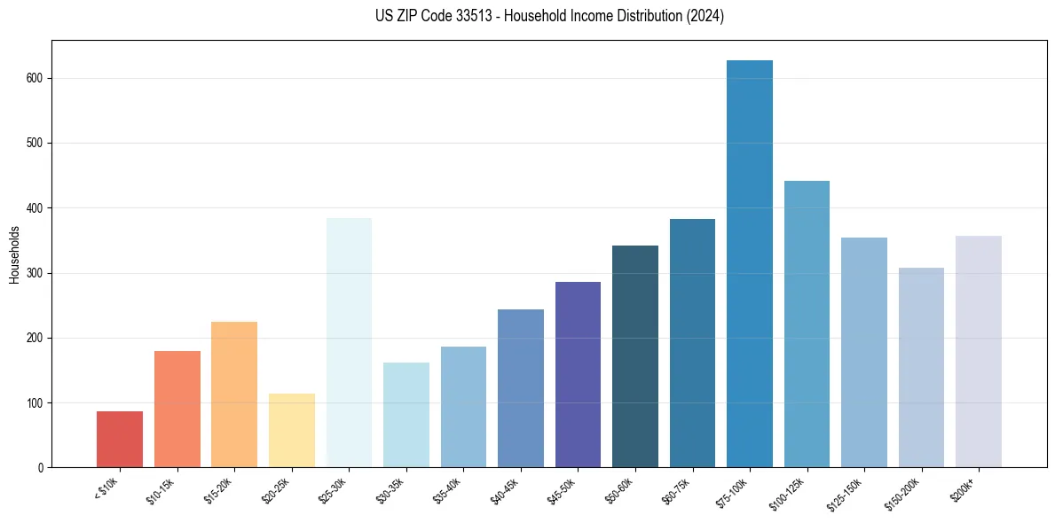 Income Distribution for 