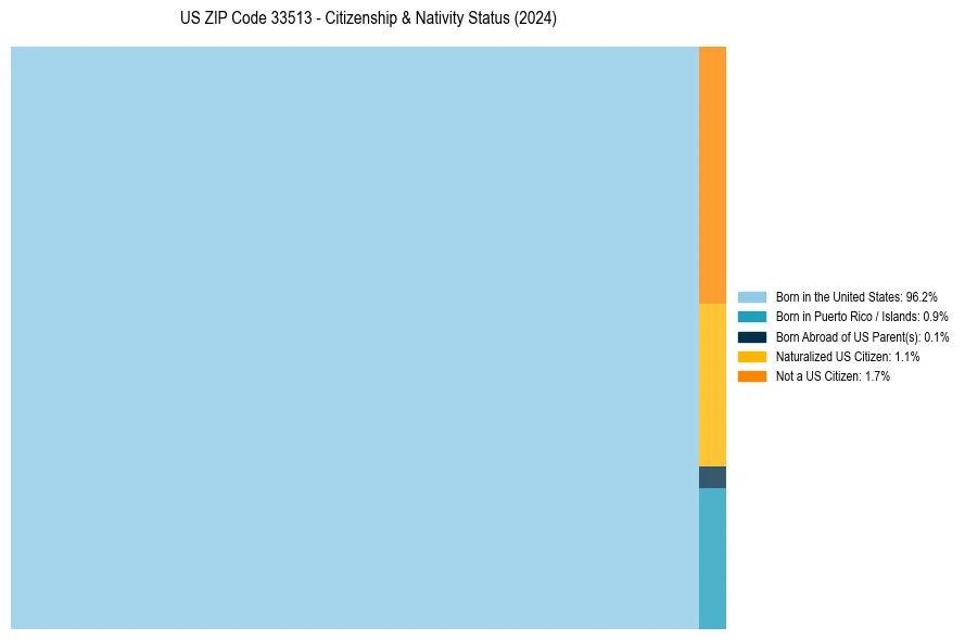 Nativity Treemap for 