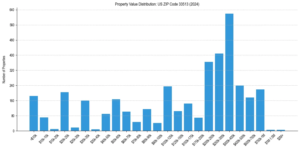 Value Distribution for 