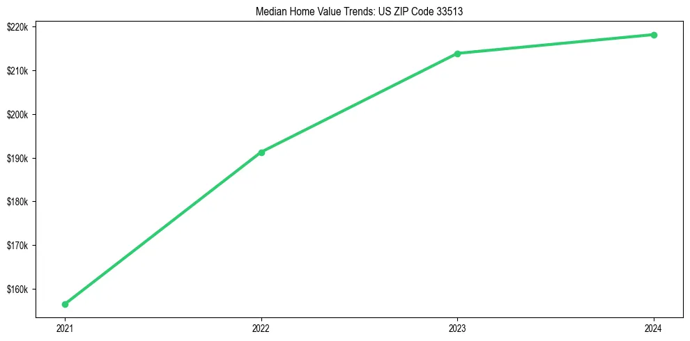 Median property value trends in 