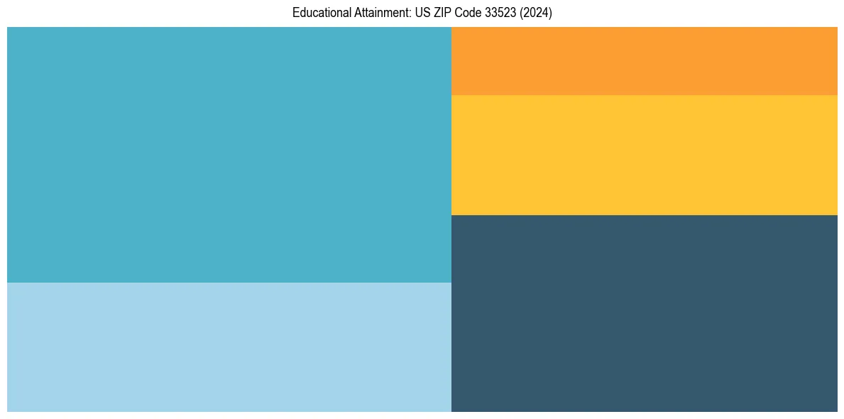 Education Treemap for  in 2024