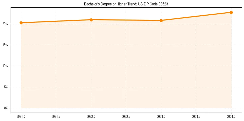 Trend chart showing bachelor degree growth in 