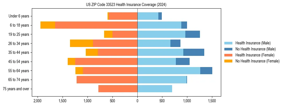 Health insurance pyramid for US ZIP Code 33523