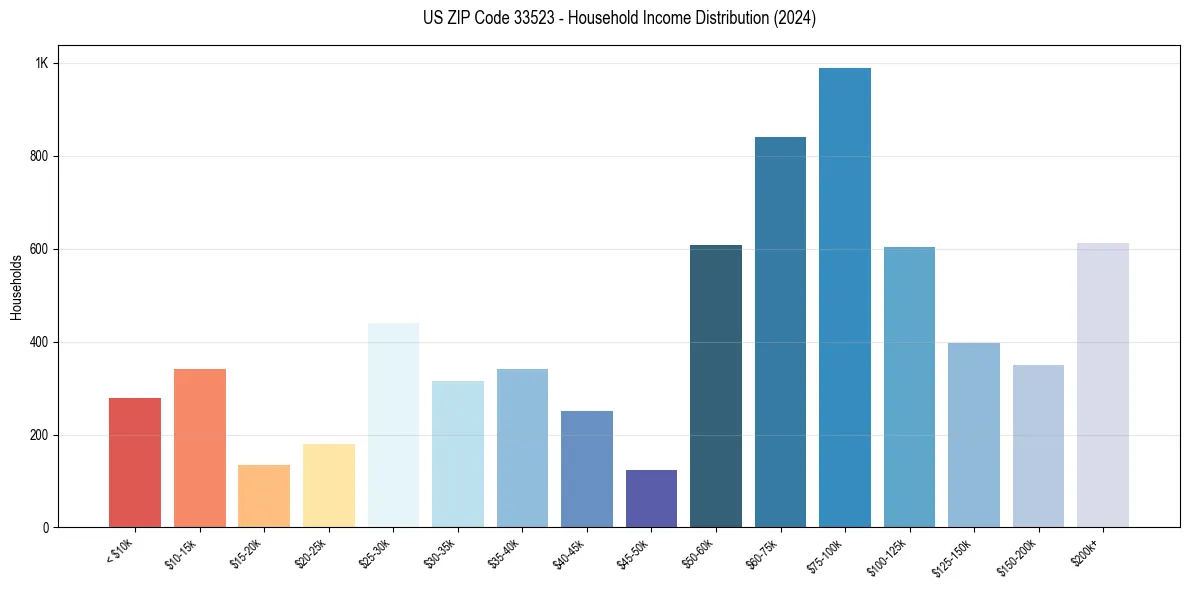 Income Distribution for 