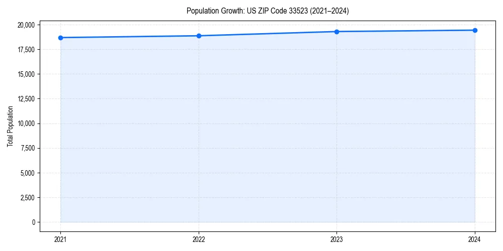Population trends in 