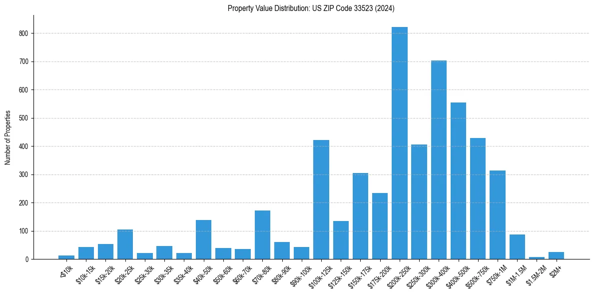 Value Distribution for 
