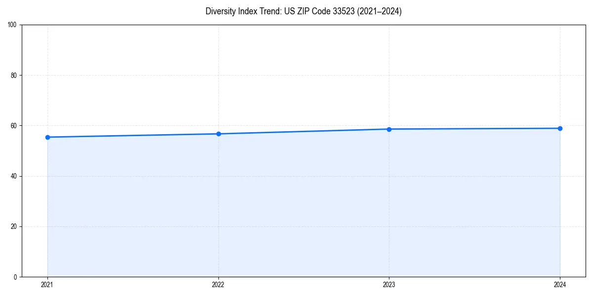 Line chart showing diversity index trends for 