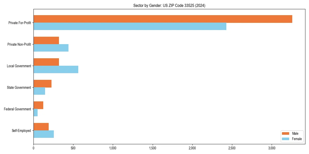 Employment sector breakdown by gender in 