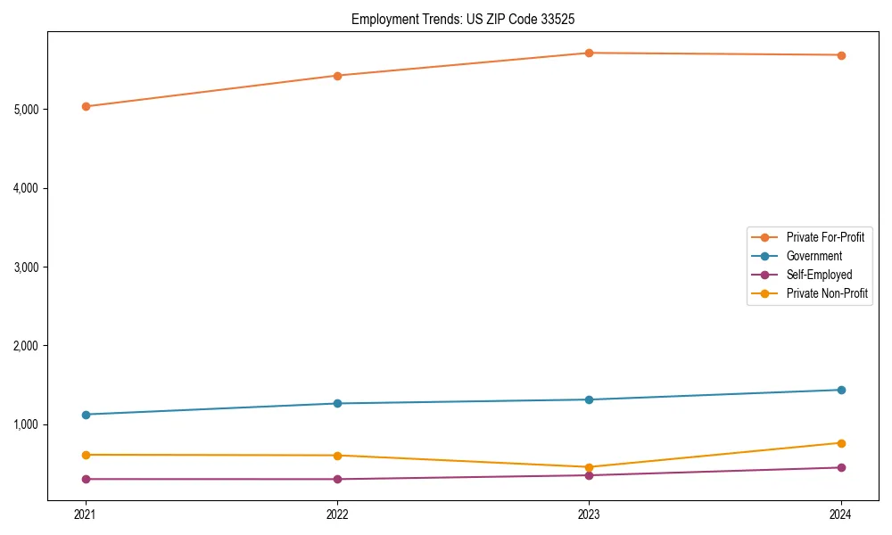 Long-term employment trends in 