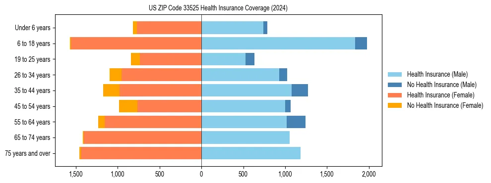 Health insurance pyramid for US ZIP Code 33525