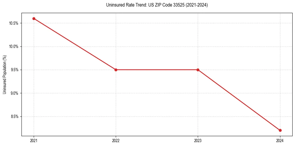 Uninsured trend chart for US ZIP Code 33525