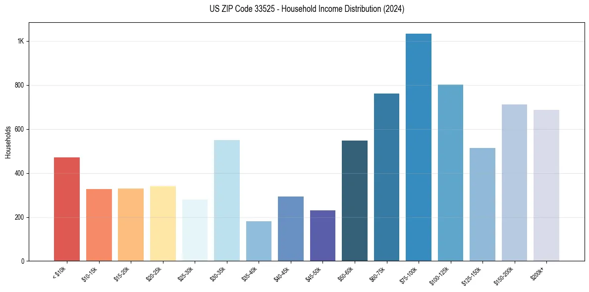 Income Distribution for 