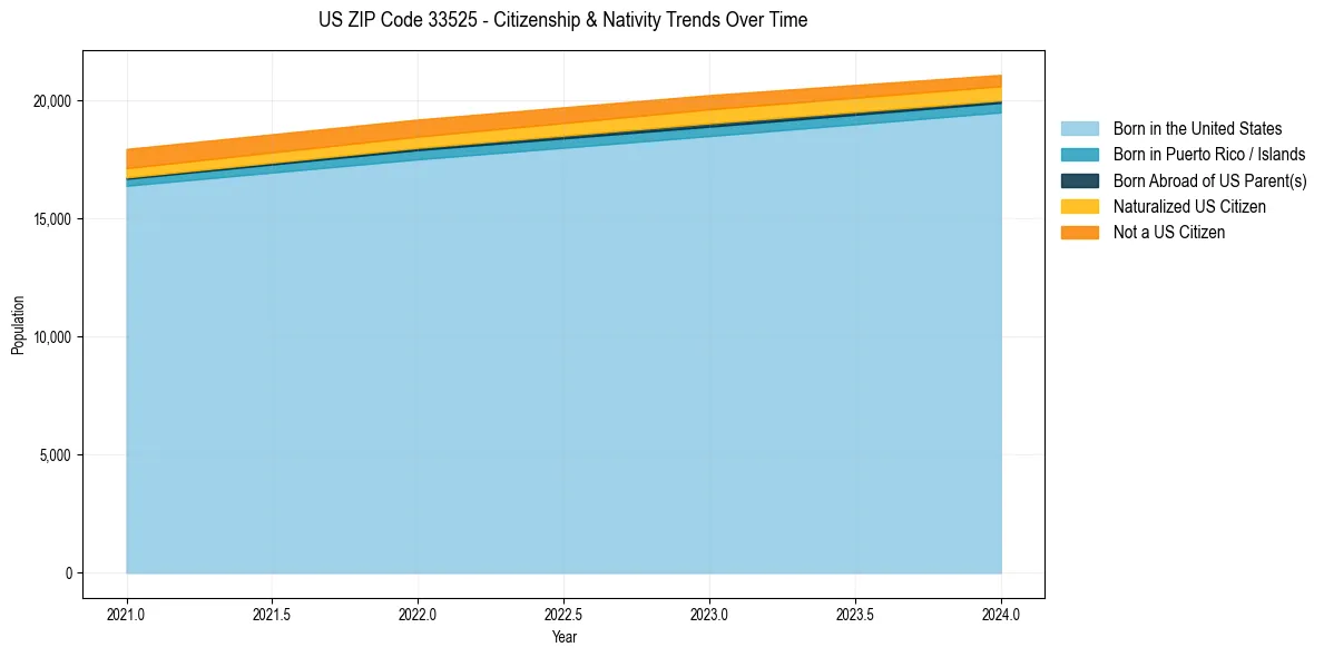 Historical nativity trends for 