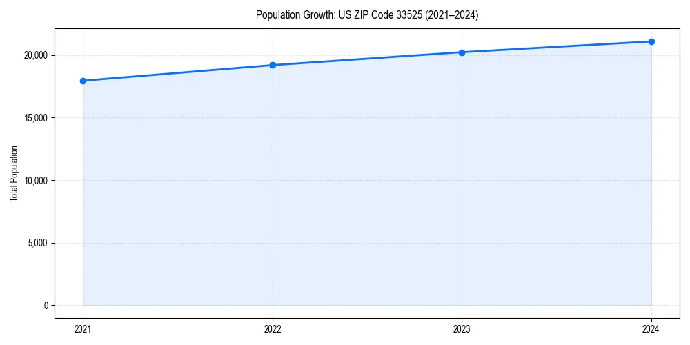 Population trends in 