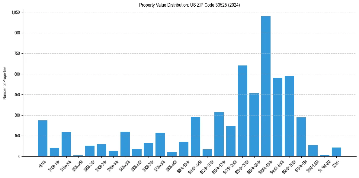 Value Distribution for 