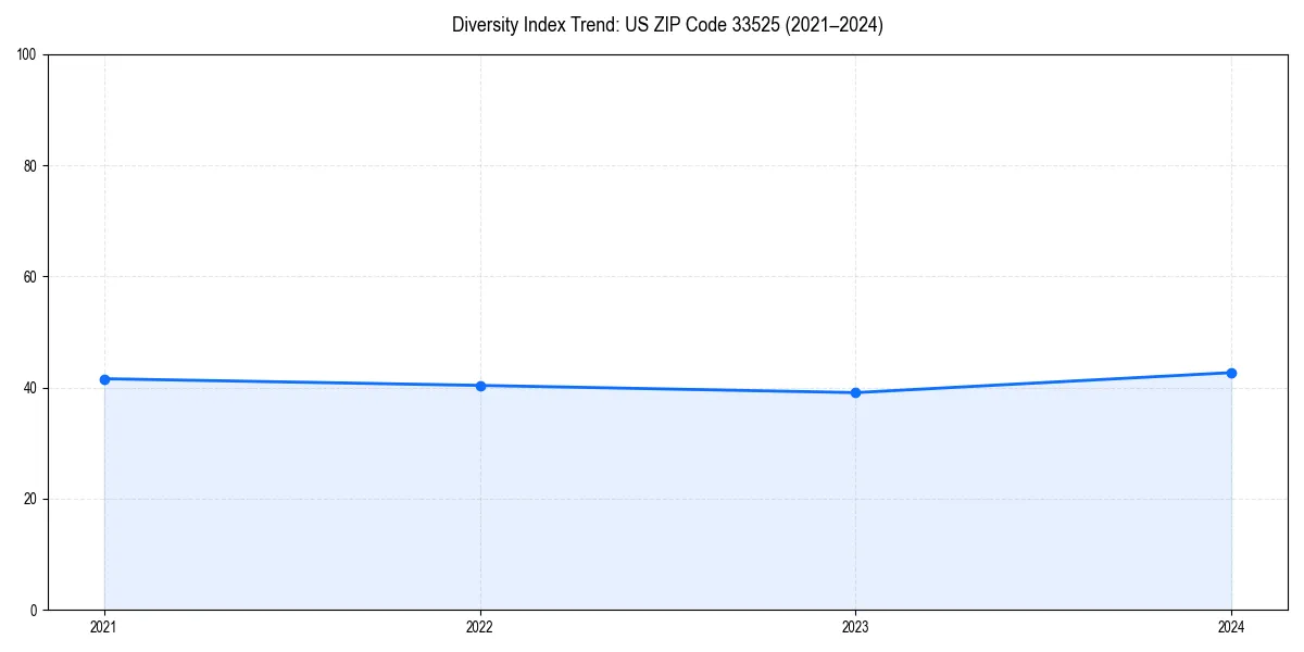 Line chart showing diversity index trends for 