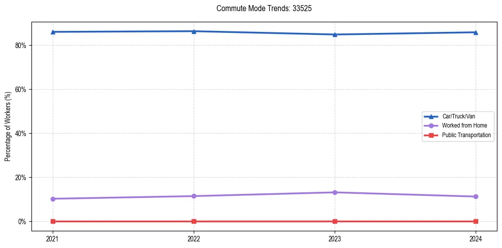 Transportation trends in US ZIP Code 33525