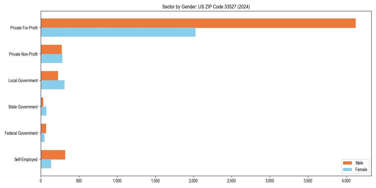 Employment sector breakdown by gender in 