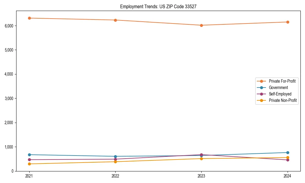 Long-term employment trends in 