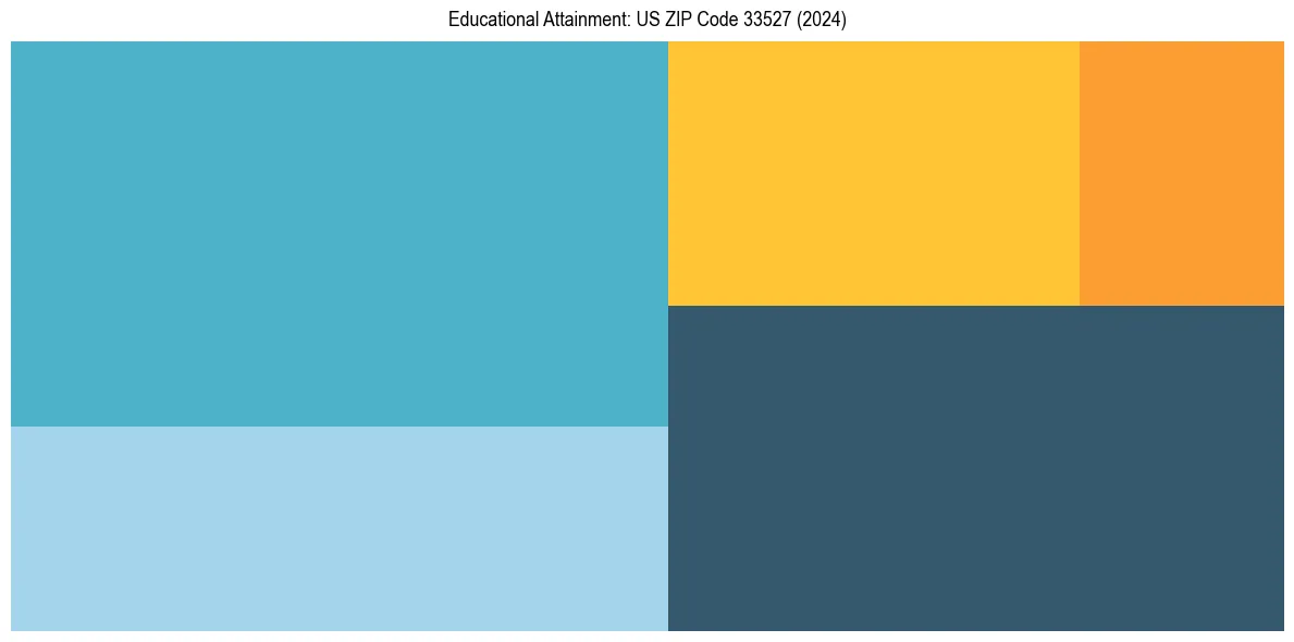 Education Treemap for  in 2024
